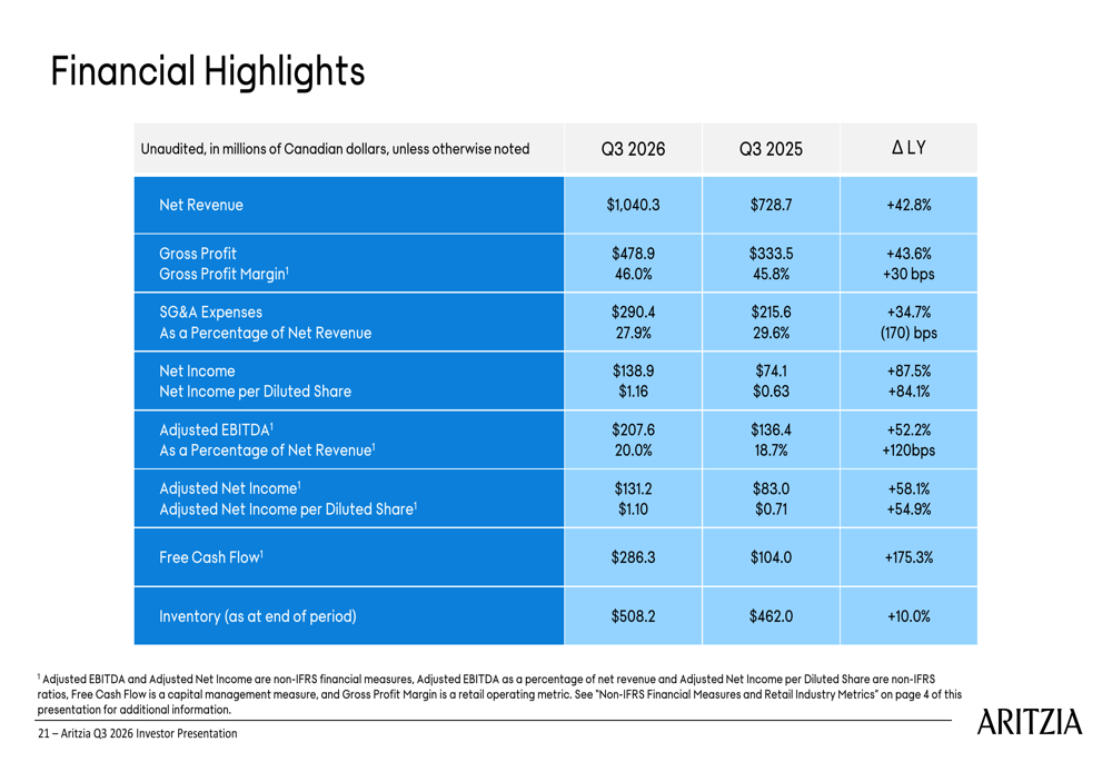 Aritzia Q3 2026 slides: First billion-dollar quarter fuels US expansion plans Aritzia Q3 2026 slides: First billion-dollar quarter fuels US expansion plans